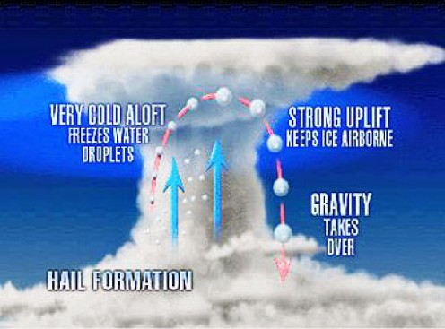 Here is a much simpler version Another simplers cross section of a hail cloud